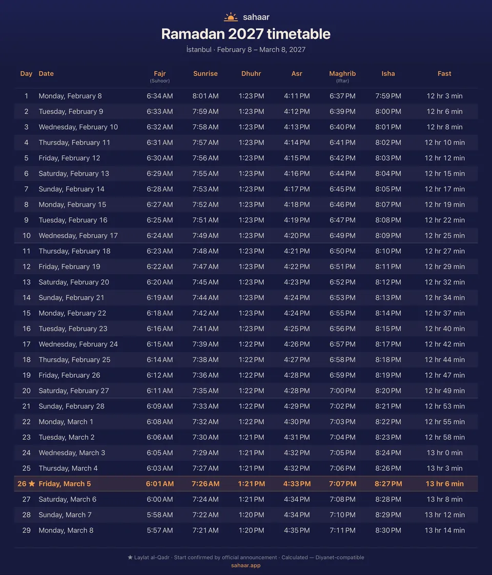 The Ramadan 2027 timetable for Istanbul shared from Sahaar’s Calendar tab: for each of the twenty-nine days, the date, Fajr (suhoor), Sunrise, Dhuhr, Asr, Maghrib (iftar), Isha and the fasting length; Laylat al-Qadr is marked on the evening of day 26, 5 March and the footer names the source, “Calculated — Diyanet-compatible”.