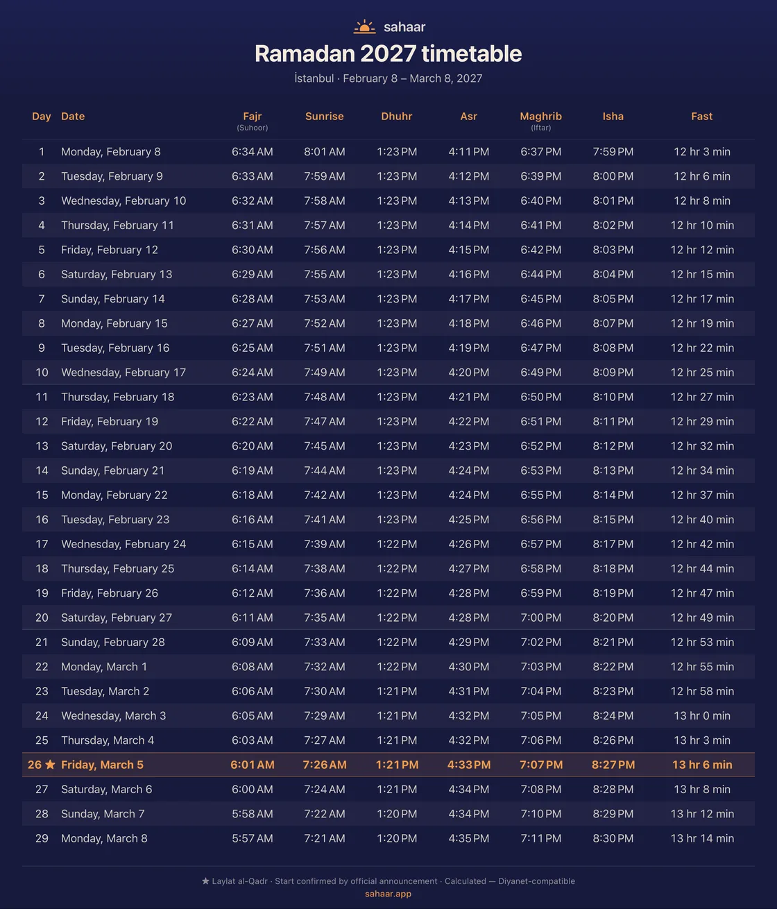 The Ramadan 2027 timetable for Istanbul shared from Sahaar’s Calendar tab: for each of the twenty-nine days, the date, Fajr (suhoor), Sunrise, Dhuhr, Asr, Maghrib (iftar), Isha and the fasting length; Laylat al-Qadr is marked on the evening of day 26, 5 March and the footer names the source, “Calculated — Diyanet-compatible”.