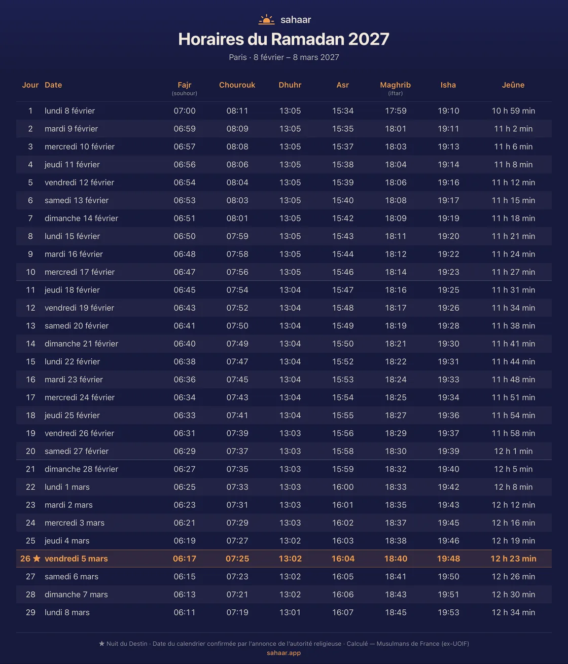 Les horaires du Ramadan 2027 pour Paris, partagés depuis l’onglet Calendrier de Sahaar : pour chacun des vingt-neuf jours, la date, le Fajr (souhour), le Chourouk, le Dhuhr, l’Asr, le Maghrib (iftar), l’Isha et la durée du jeûne ; la Nuit du Destin est signalée le soir du 26e jour, le 5 mars, et le pied de page indique la source : « Calculé — Musulmans de France (ex-UOIF) ».