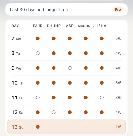 This week’s table in Sahaar’s Rhythm tab: for each day from 7 to 13 September, the five prayers from Fajr to Isha, filled when prayed and an empty circle when missed; today only Fajr, whose time has begun, is marked and the later prayers show a dash. Above it, a “Last 30 days and longest run” row carries a Pro label.