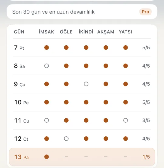 Sahaar’ın İstikrar sekmesinde bu haftanın tablosu: 7–13 Eylül arasında her gün için İmsak’tan Yatsı’ya beş vakit, kılınanlar dolu, kaçanlar boş daire; bugün yalnız vakti girmiş İmsak işaretli, sonraki vakitler çizgi. Üstte “Son 30 gün ve en uzun devamlılık” satırı Pro etiketli.